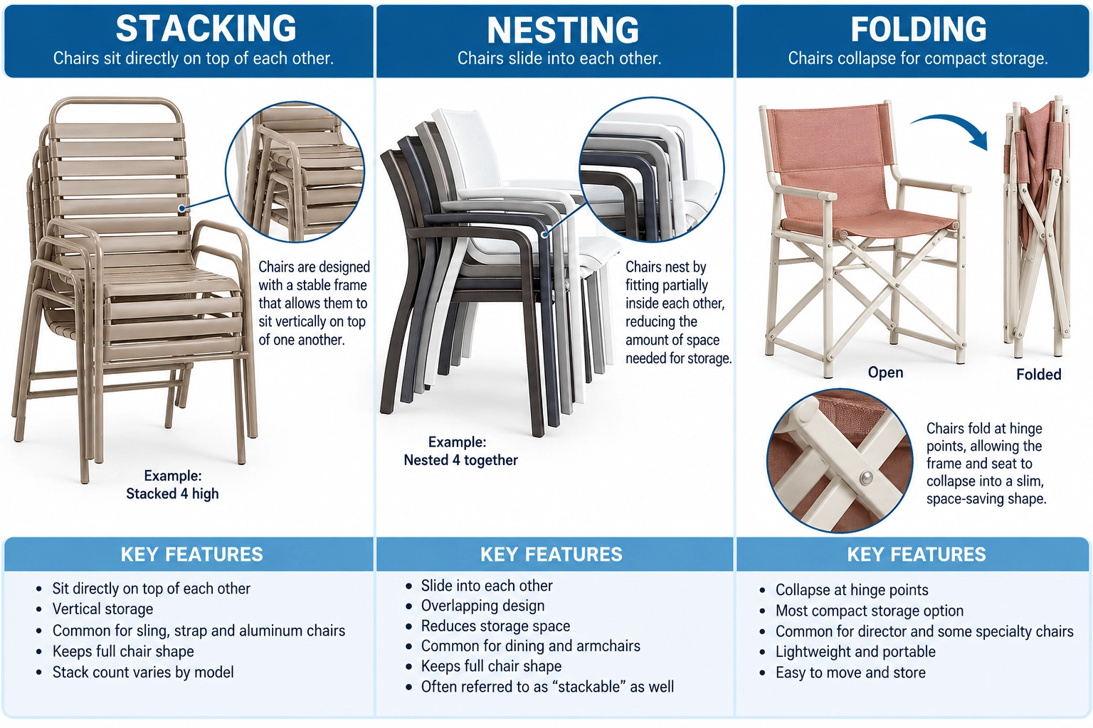 Side-by-side comparison of stacking, nesting and folding commercial patio chairs showing how each design stores multiple chairs